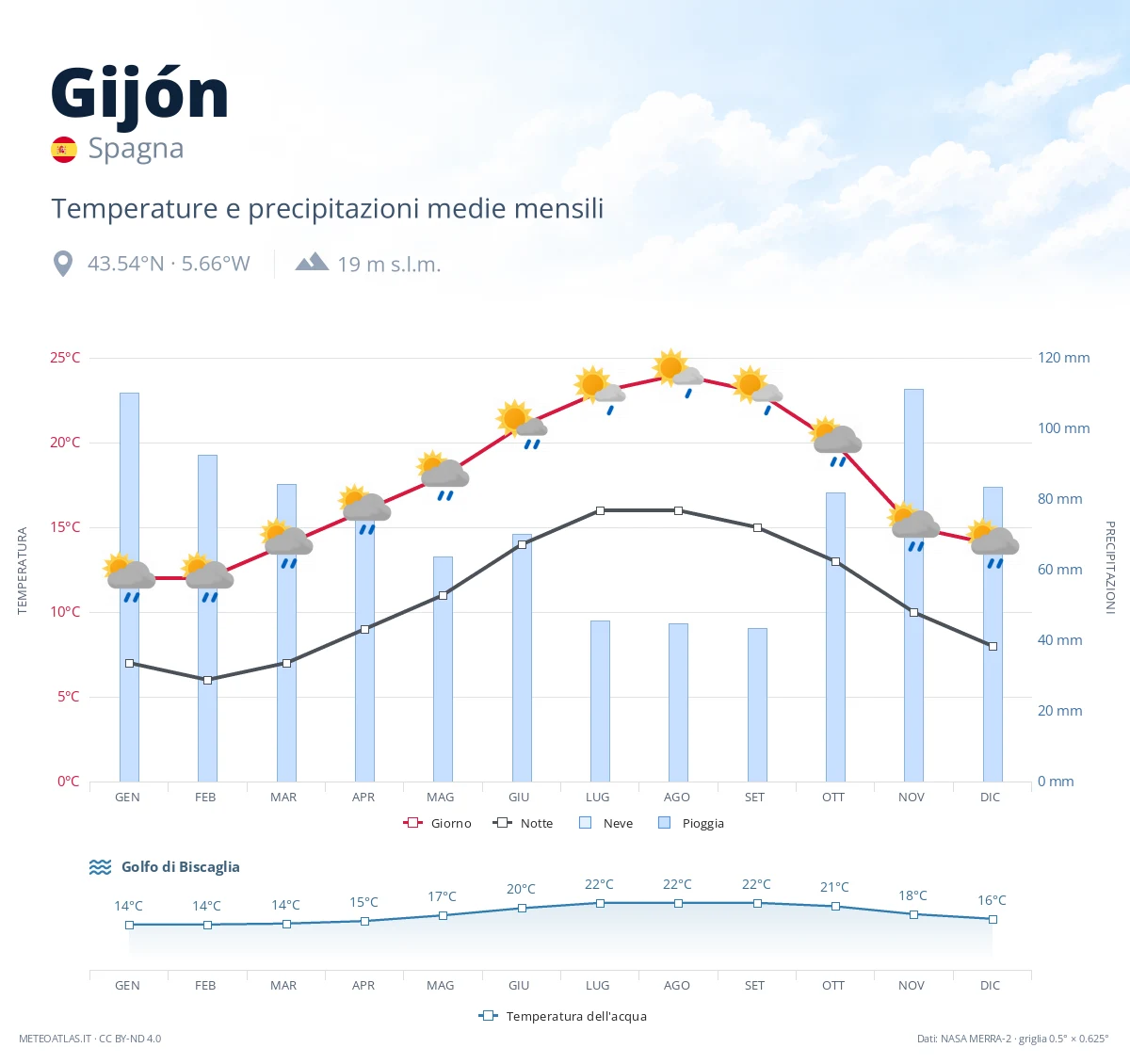 Gijón - temperature e precipitazioni medie mensili