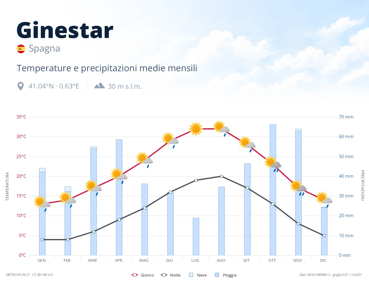 Ginestar - temperature e precipitazioni medie mensili