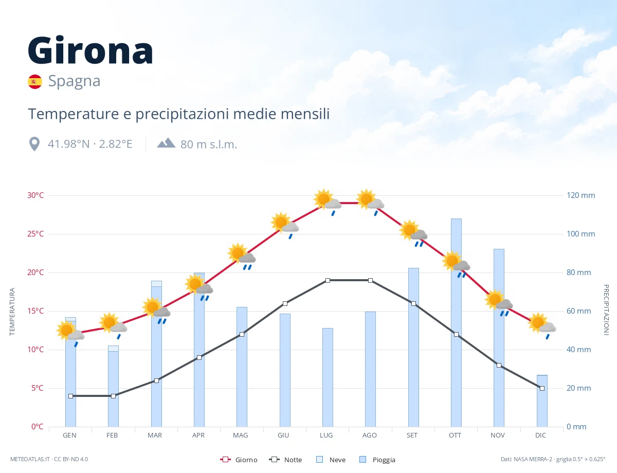 Girona - temperature e precipitazioni medie mensili