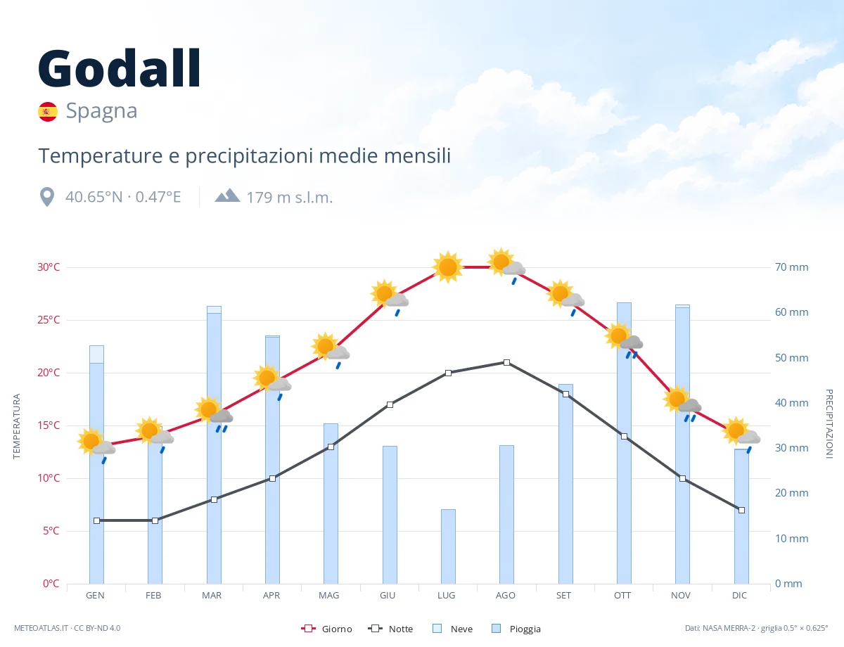 Godall - temperature e precipitazioni medie mensili