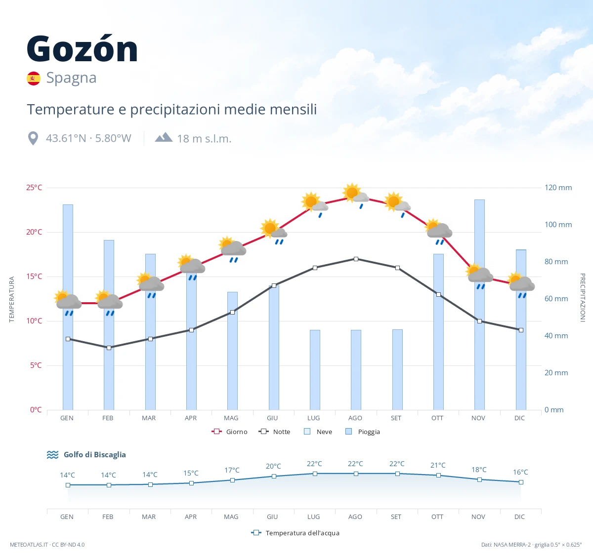 Gozón - temperature e precipitazioni medie mensili