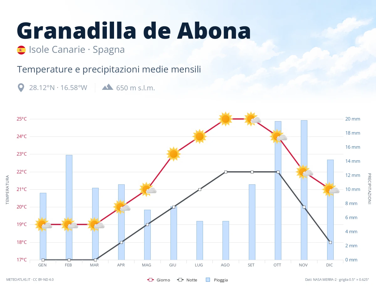Granadilla de Abona - temperature e precipitazioni medie mensili
