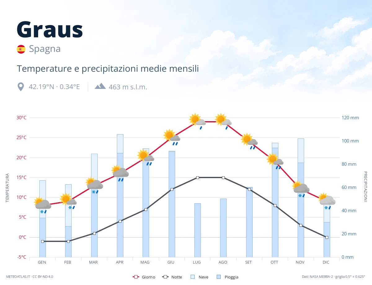 Graus - temperature e precipitazioni medie mensili