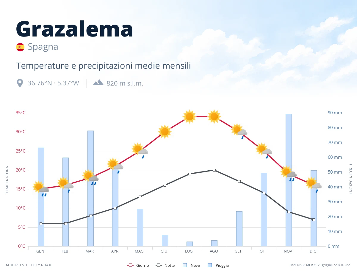 Grazalema - temperature e precipitazioni medie mensili