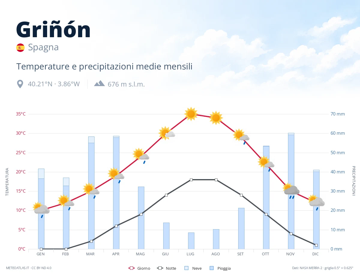 Griñón - temperature e precipitazioni medie mensili