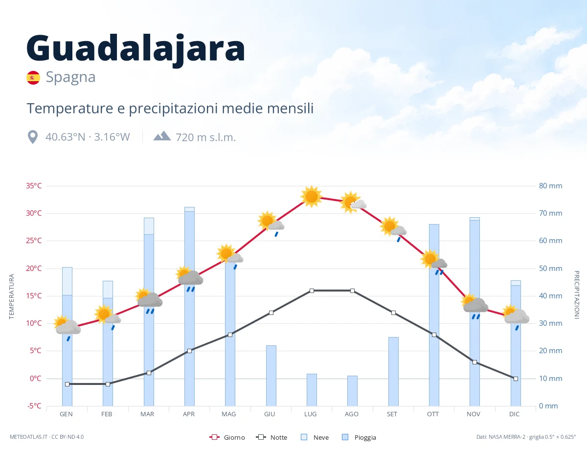 Guadalajara - temperature e precipitazioni medie mensili