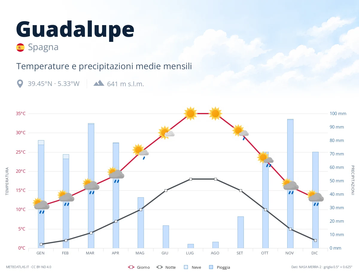 Guadalupe - temperature e precipitazioni medie mensili