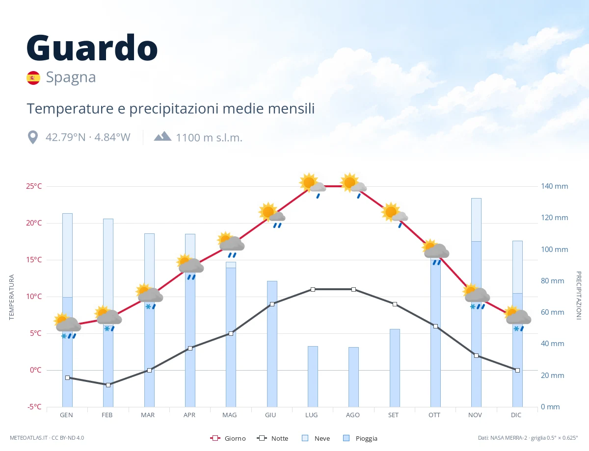 Guardo - temperature e precipitazioni medie mensili