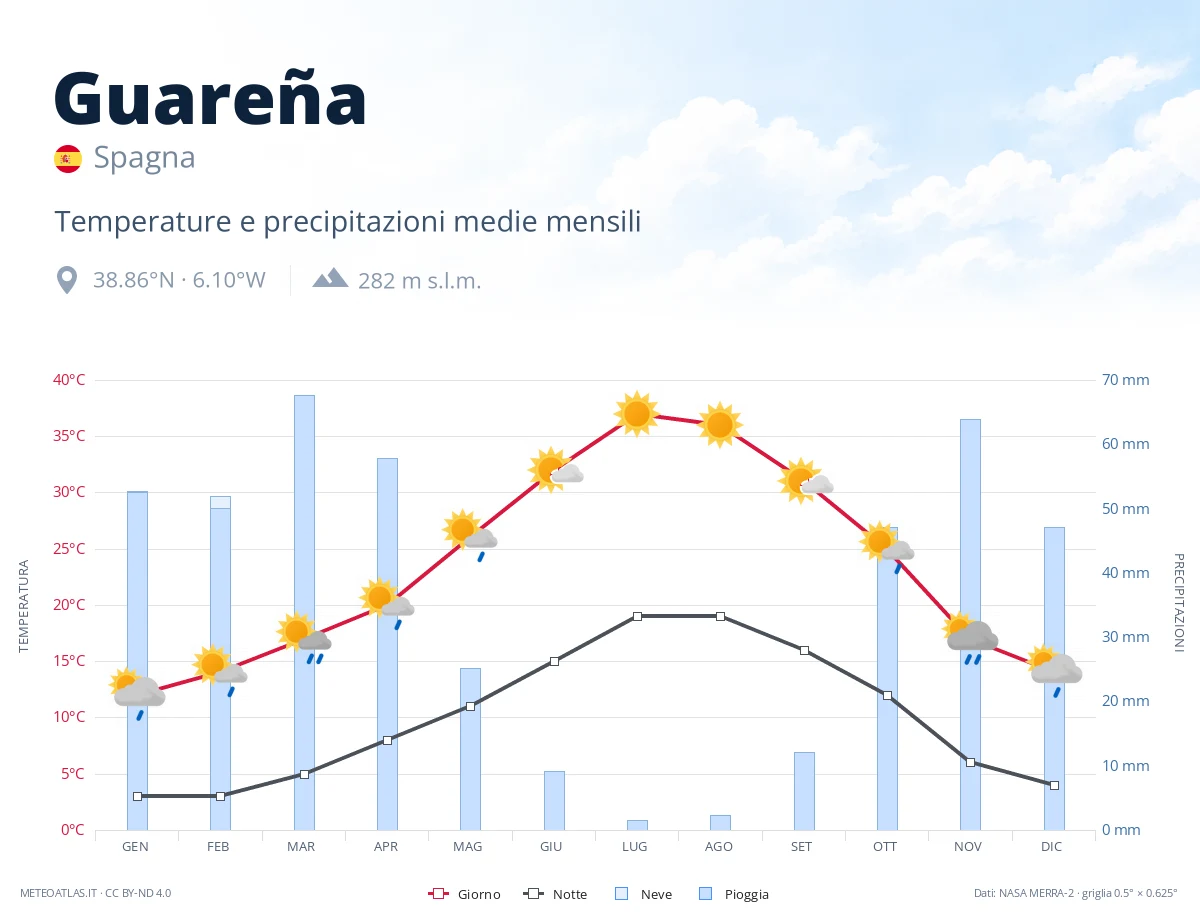 Guareña - temperature e precipitazioni medie mensili