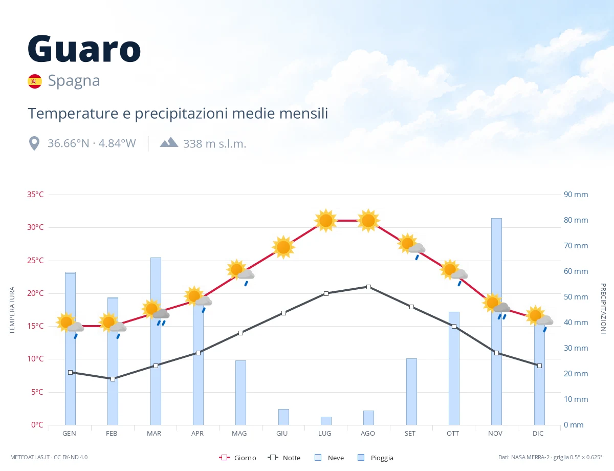 Guaro - temperature e precipitazioni medie mensili