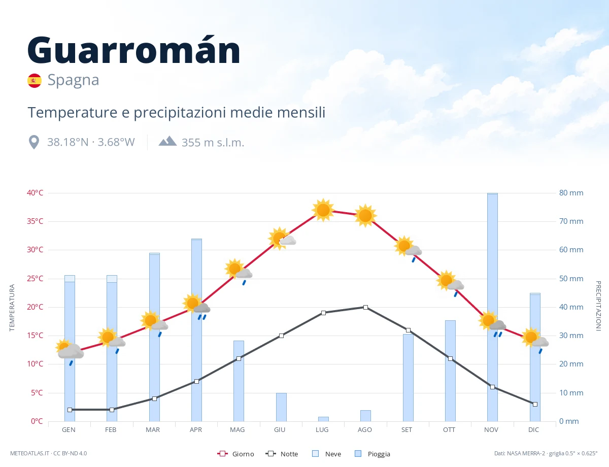 Guarromán - temperature e precipitazioni medie mensili