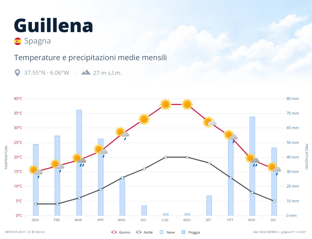 Guillena - temperature e precipitazioni medie mensili
