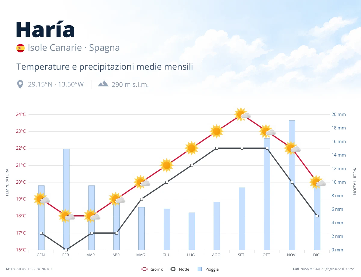 Haría - temperature e precipitazioni medie mensili