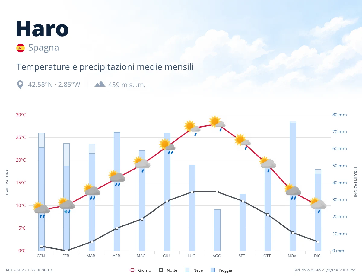 Haro - temperature e precipitazioni medie mensili
