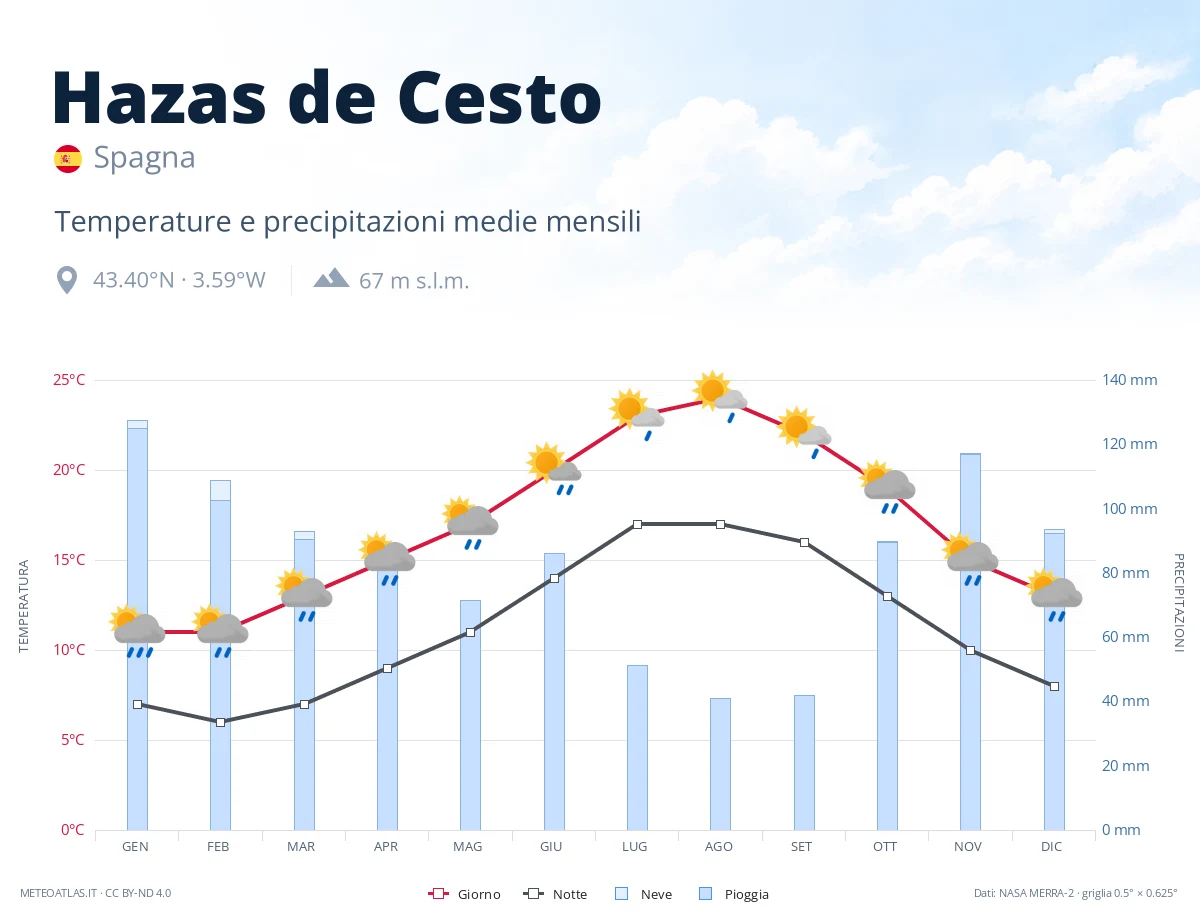 Hazas de Cesto - temperature e precipitazioni medie mensili