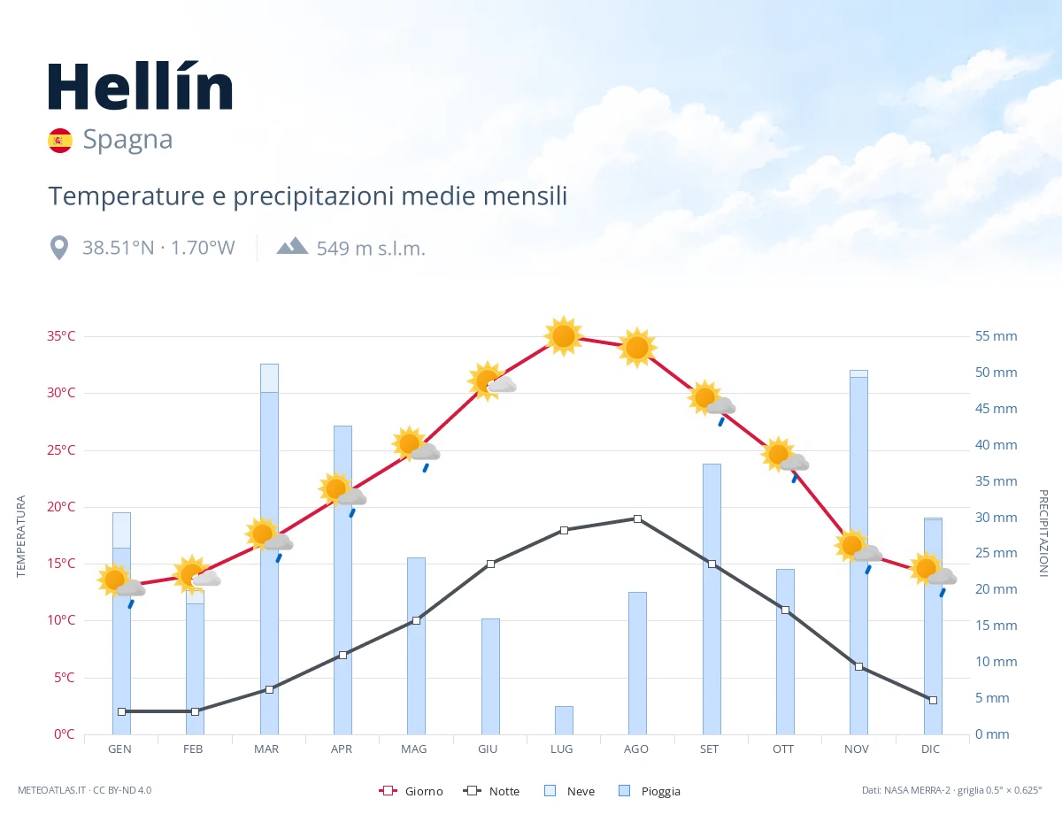 Hellín - temperature e precipitazioni medie mensili