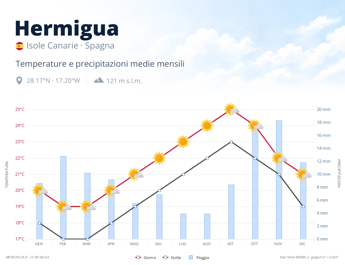 Hermigua - temperature e precipitazioni medie mensili