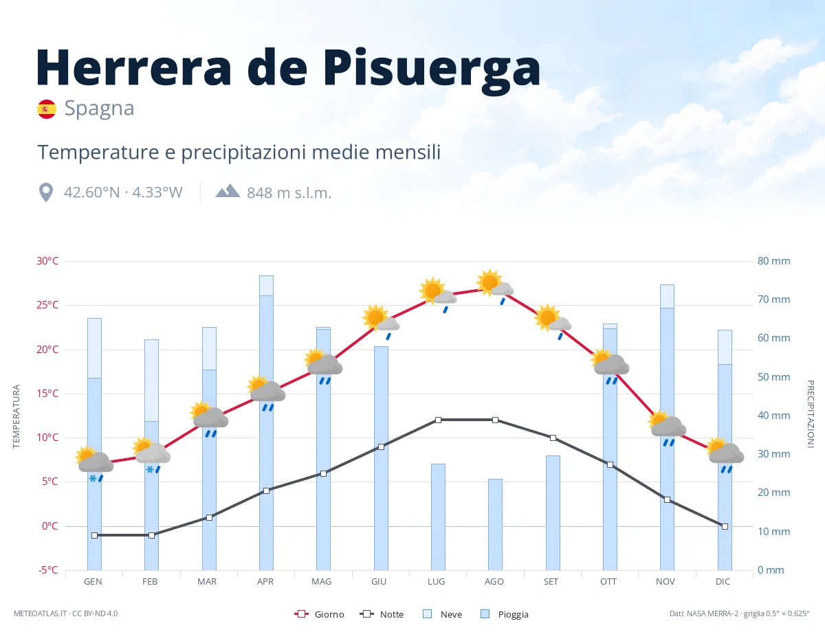 Herrera de Pisuerga - temperature e precipitazioni medie mensili