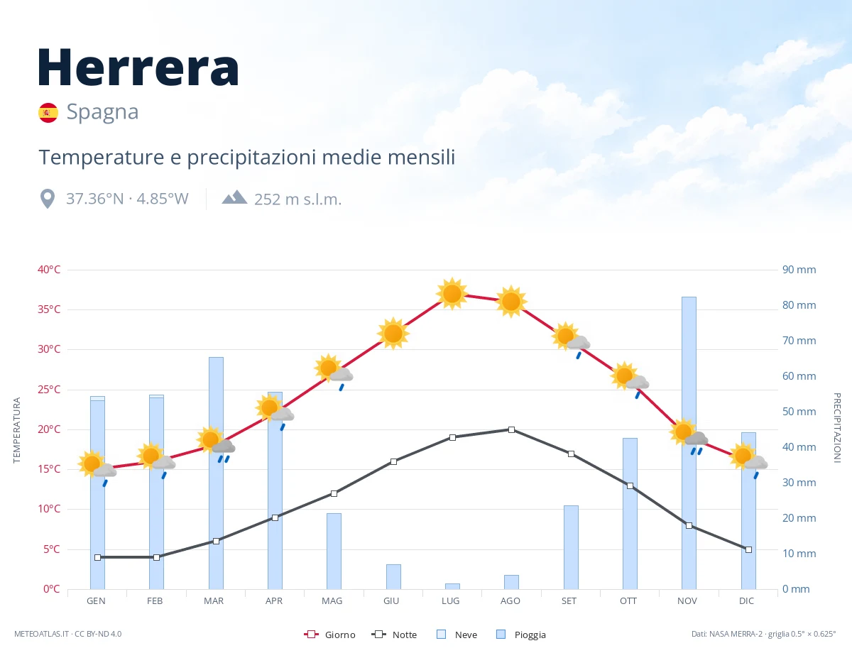 Herrera - temperature e precipitazioni medie mensili