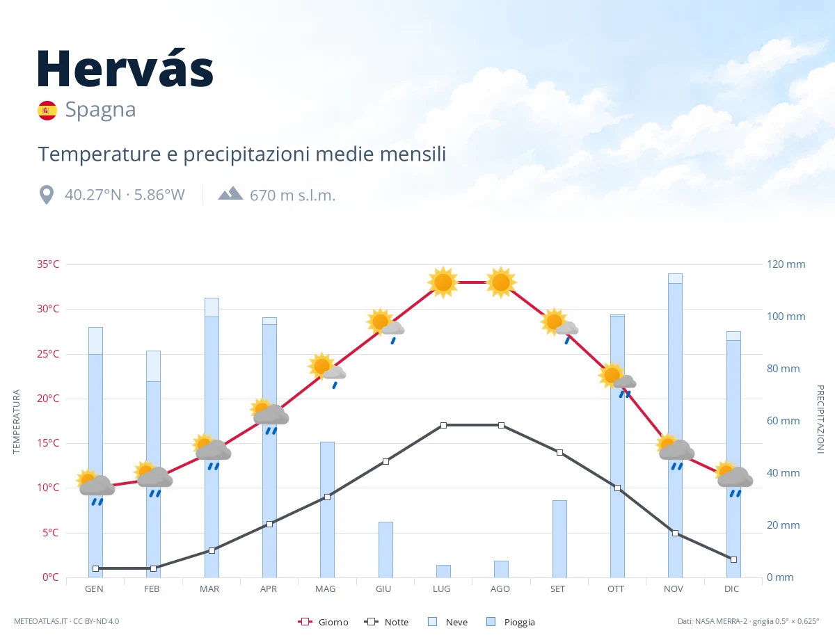 Hervás - temperature e precipitazioni medie mensili