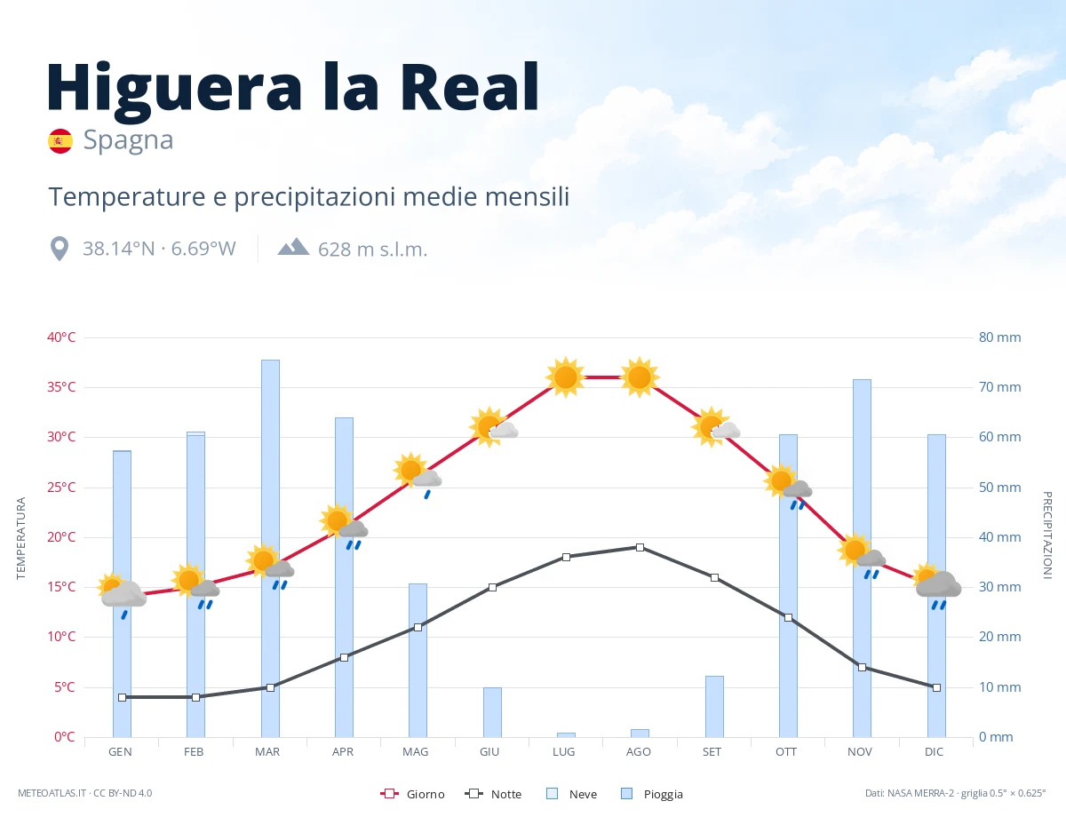 Higuera la Real - temperature e precipitazioni medie mensili