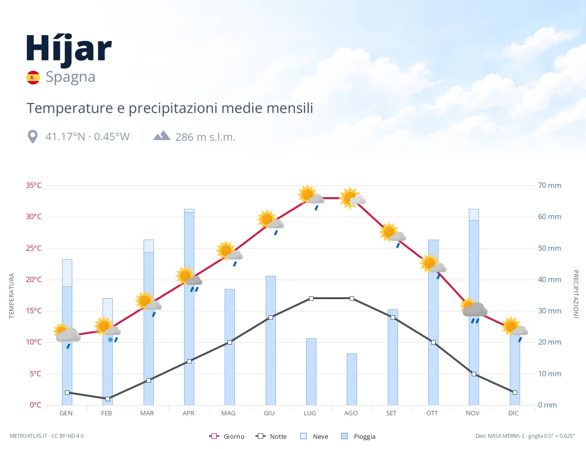 Híjar - temperature e precipitazioni medie mensili