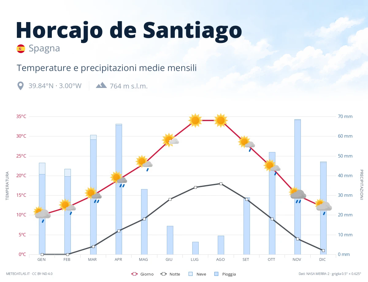 Horcajo de Santiago - temperature e precipitazioni medie mensili