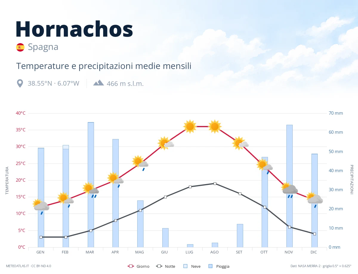 Hornachos - temperature e precipitazioni medie mensili