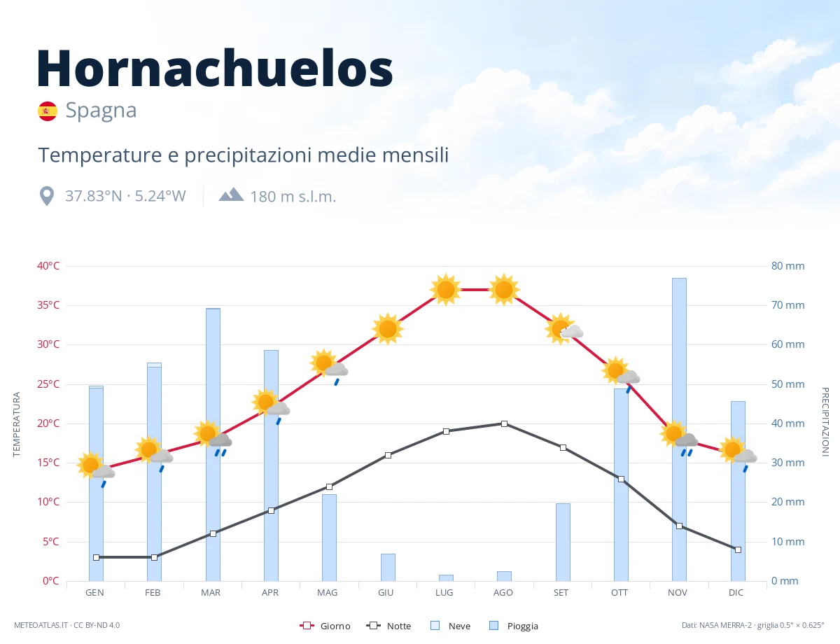 Hornachuelos - temperature e precipitazioni medie mensili