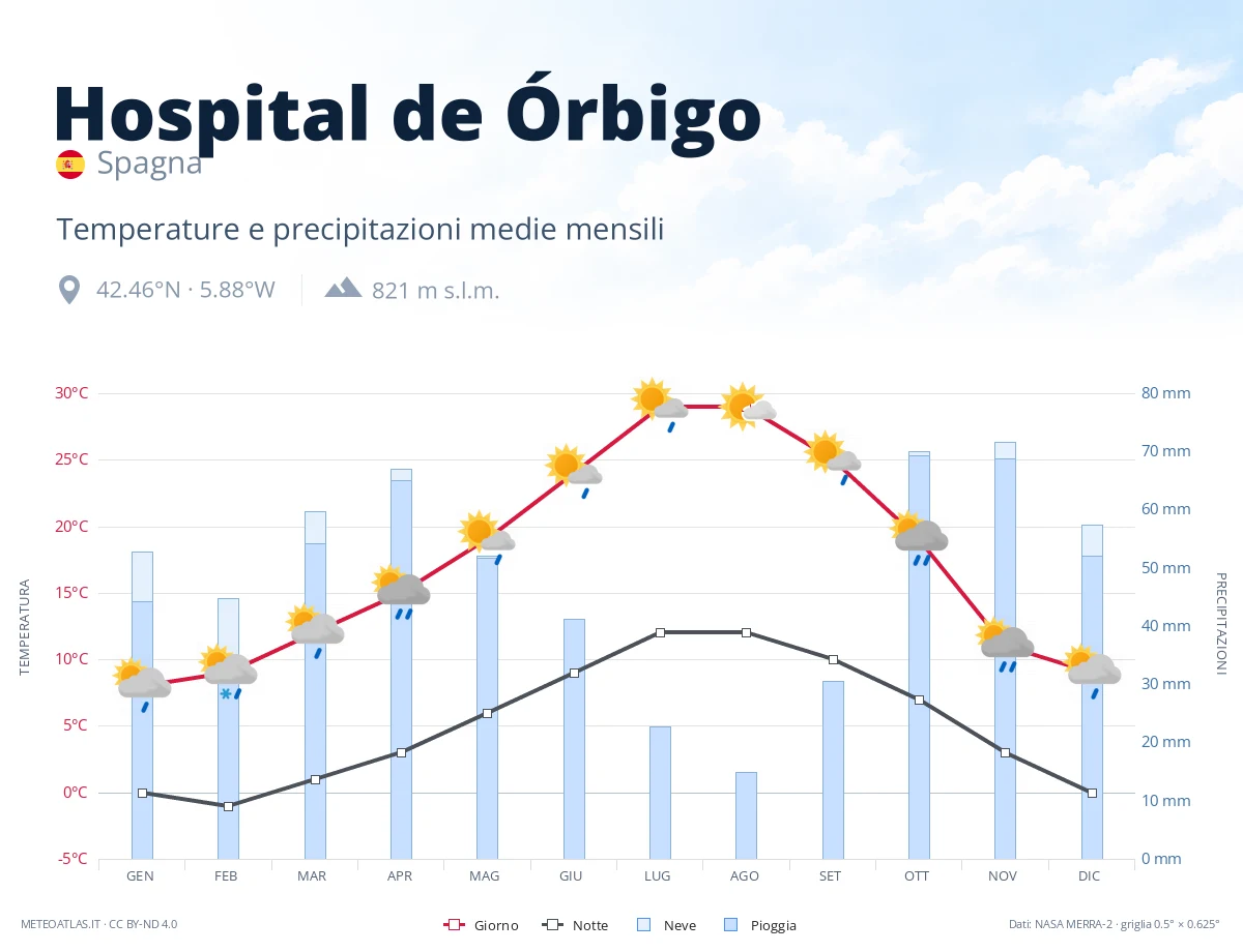 Hospital de Órbigo - temperature e precipitazioni medie mensili