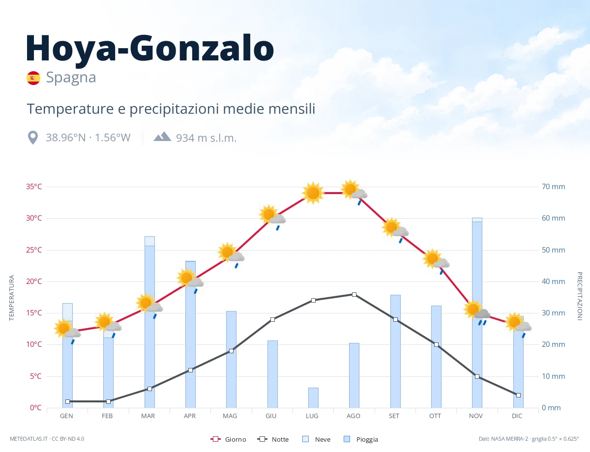 Hoya-Gonzalo - temperature e precipitazioni medie mensili