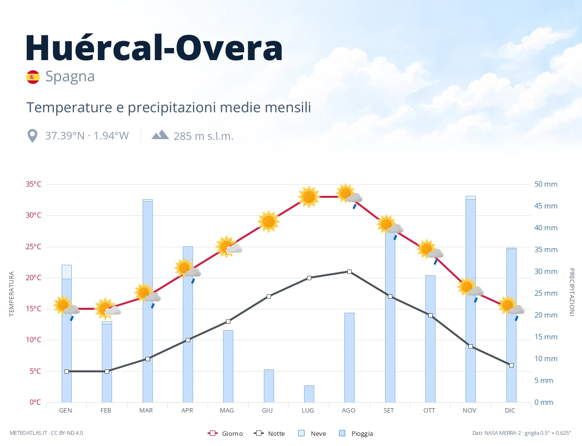 Huércal-Overa - temperature e precipitazioni medie mensili