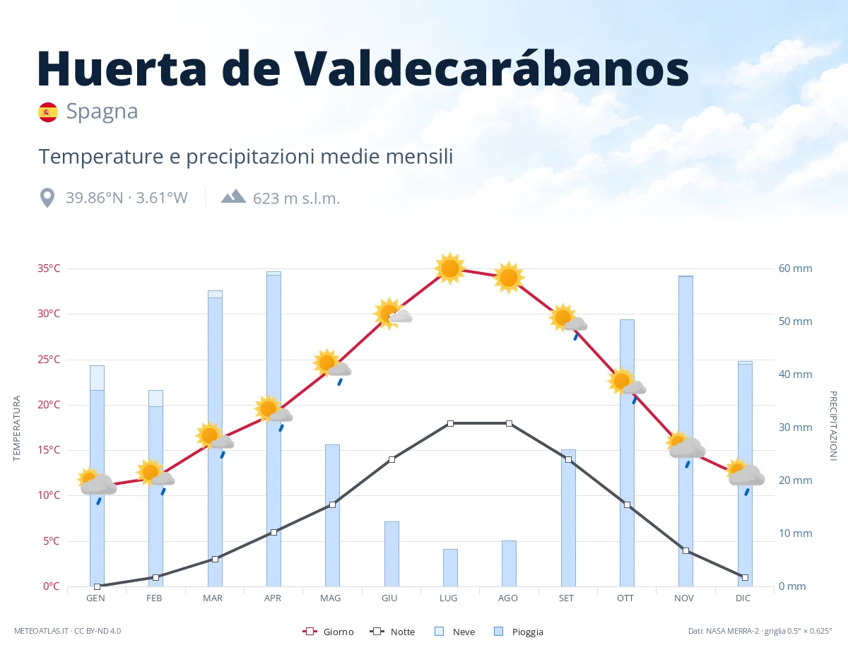 Huerta de Valdecarábanos - temperature e precipitazioni medie mensili