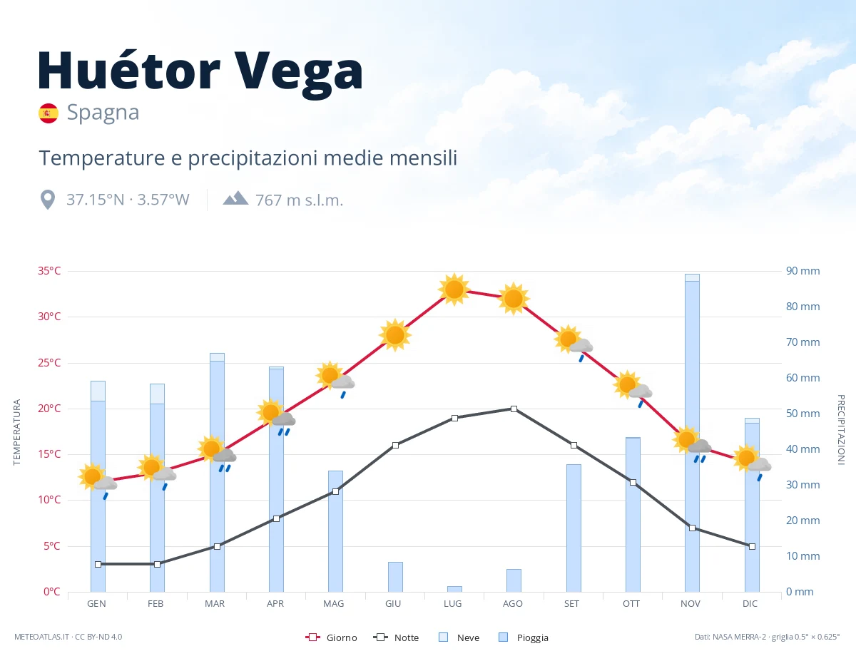 Huétor Vega - temperature e precipitazioni medie mensili