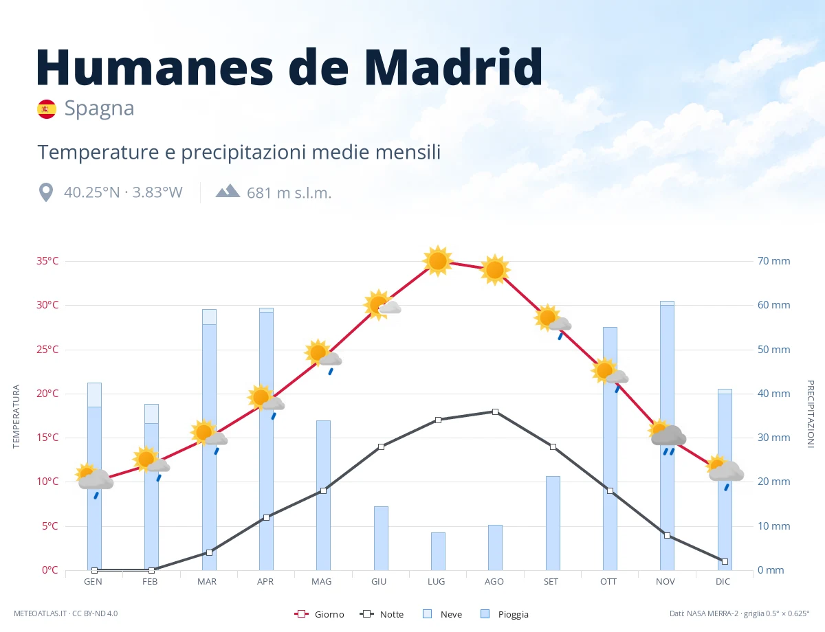 Humanes de Madrid - temperature e precipitazioni medie mensili