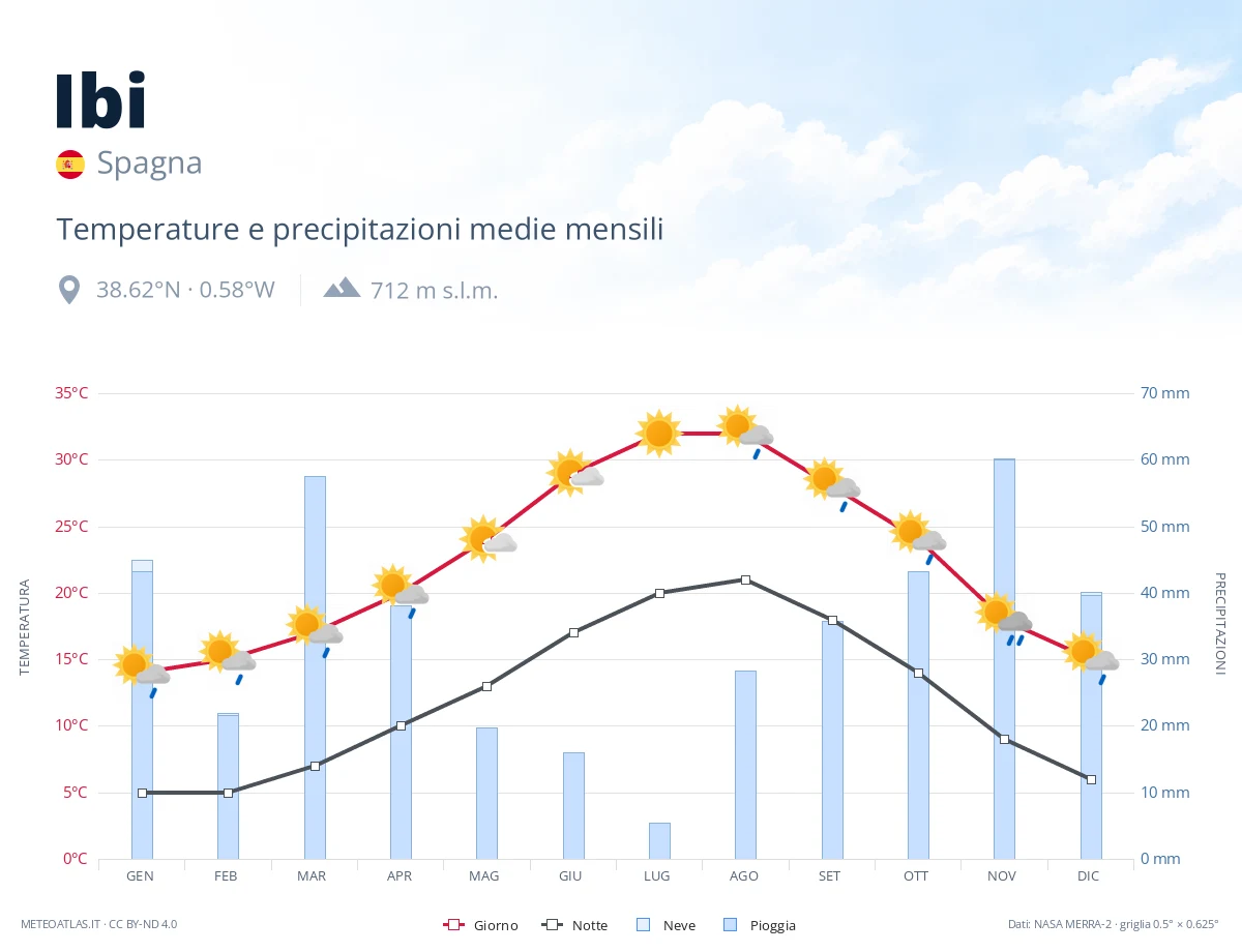 Ibi - temperature e precipitazioni medie mensili