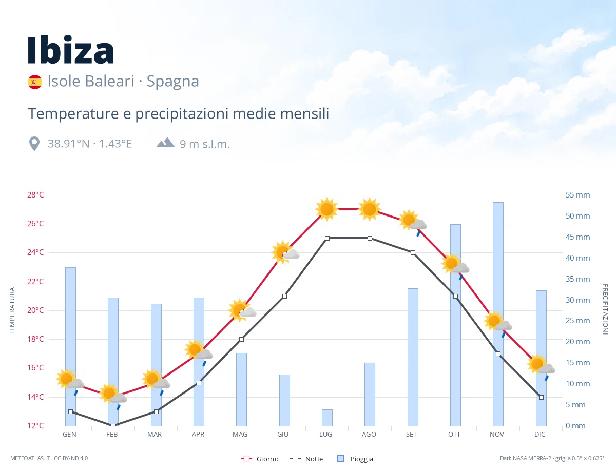 Ibiza - temperature e precipitazioni medie mensili