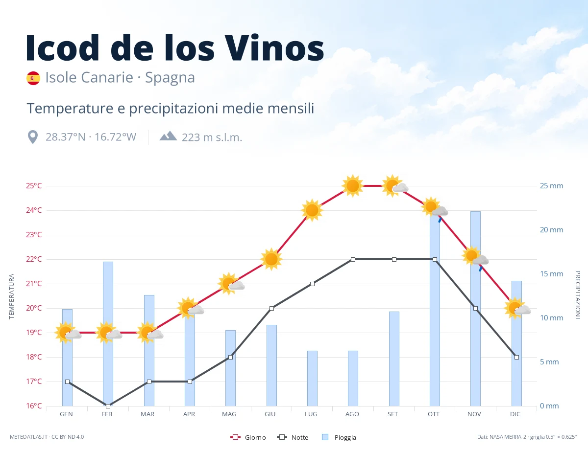 Icod de los Vinos - temperature e precipitazioni medie mensili