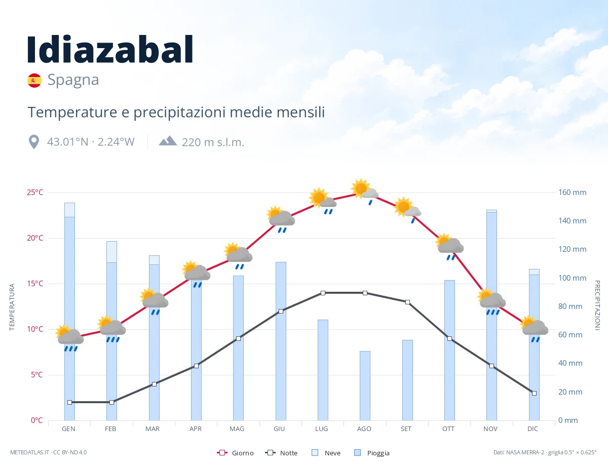 Idiazabal - temperature e precipitazioni medie mensili