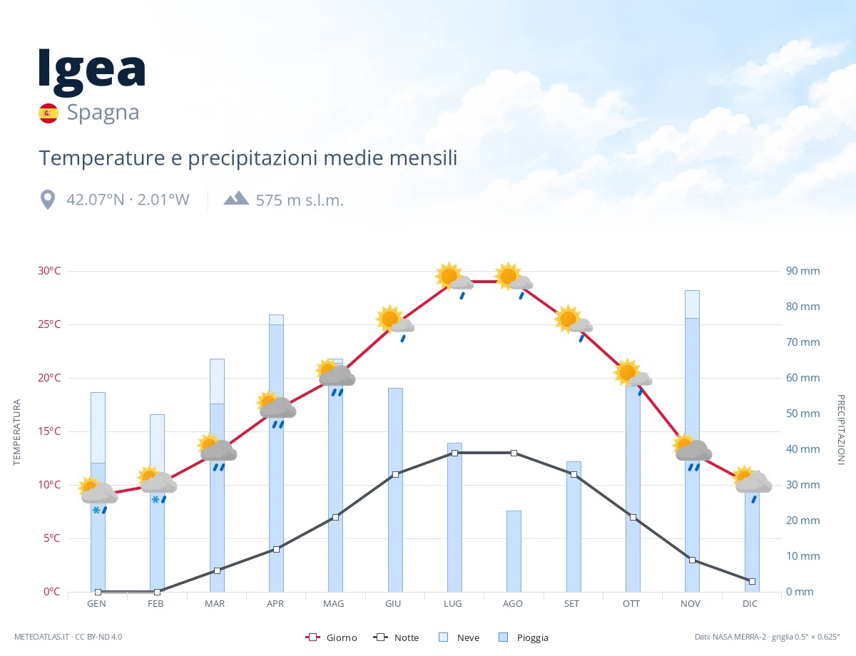 Igea - temperature e precipitazioni medie mensili