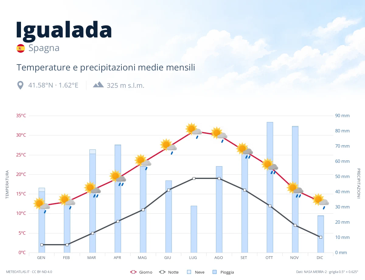 Igualada - temperature e precipitazioni medie mensili