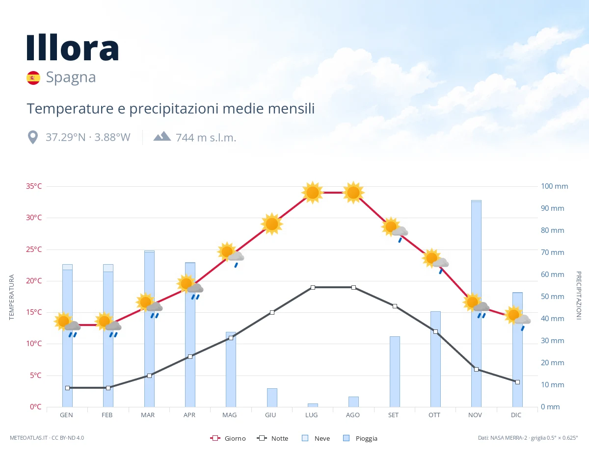 Illora - temperature e precipitazioni medie mensili