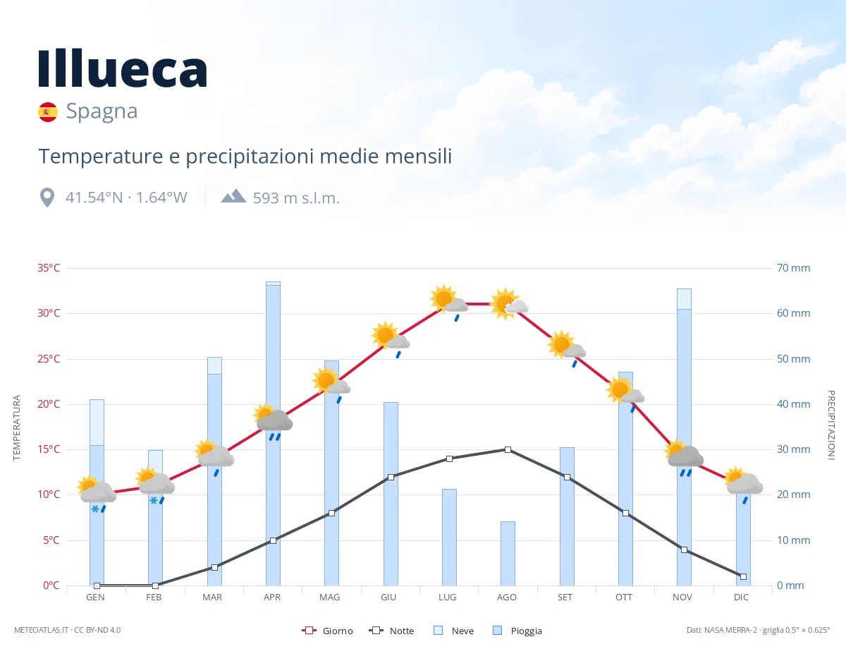 Illueca - temperature e precipitazioni medie mensili
