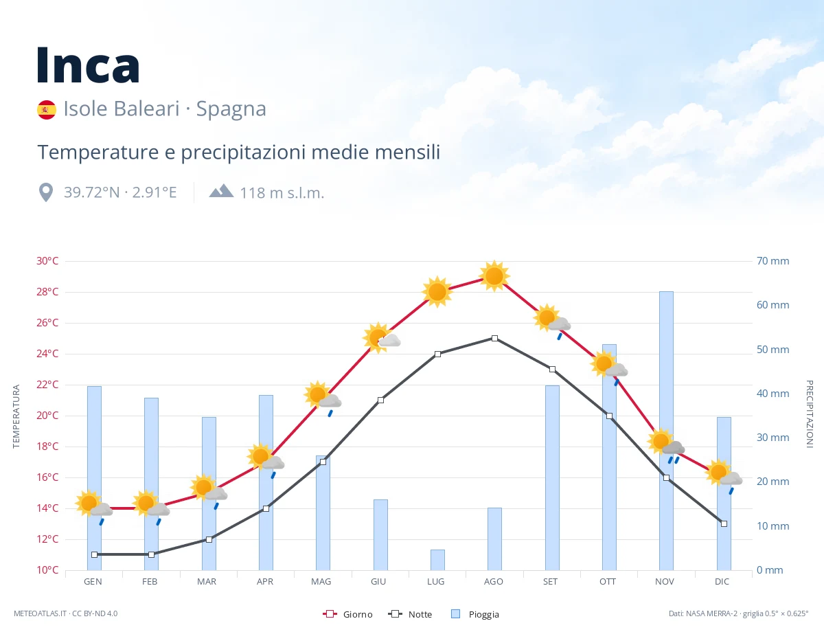 Inca - temperature e precipitazioni medie mensili