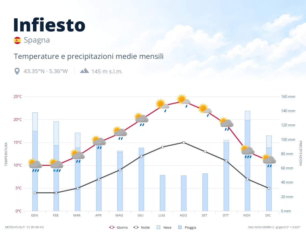 Infiesto - temperature e precipitazioni medie mensili