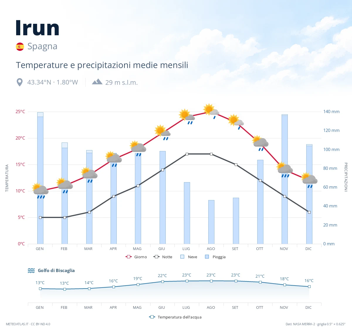 Irun - temperature e precipitazioni medie mensili