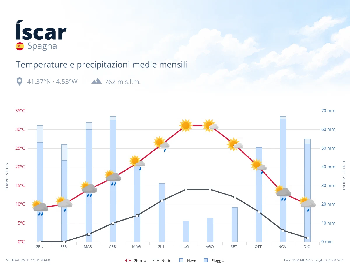 Íscar - temperature e precipitazioni medie mensili