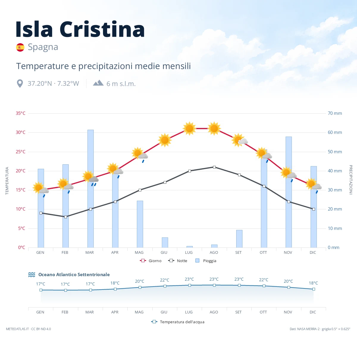 Isla Cristina - temperature e precipitazioni medie mensili
