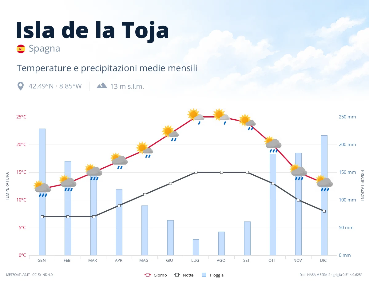 Isla de la Toja - temperature e precipitazioni medie mensili