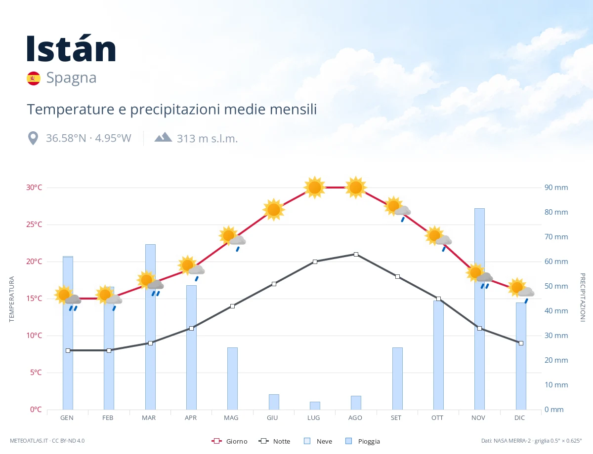 Istán - temperature e precipitazioni medie mensili